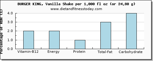 vitamin b12 and nutritional content in burger king